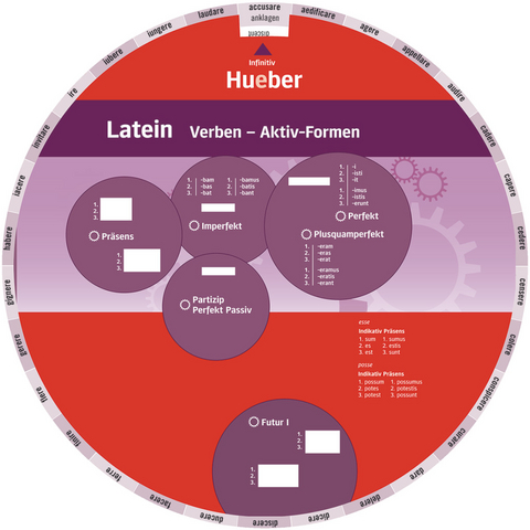 Wheel &ndash; Latein Verben &ndash; Aktiv-Formen - 