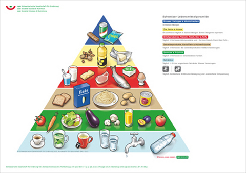 Lebensmittelpyramide