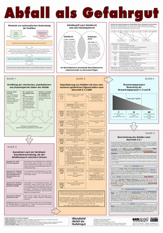 Wandtafel Abfall als Gefahrgut