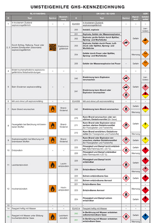 Umsteigehilfe GHS-Kennzeichnung