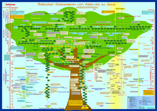 Biblischer Stammbaum von Adam bis zu Jesus