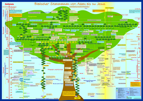 Biblischer Stammbaum von Adam bis zu Jesus - 