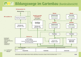 Bildungswege im Gartenbau - Poster
