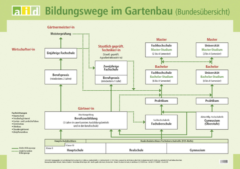 Bildungswege im Gartenbau - Poster - Walter Holbeck, Reinhard Gerlach
