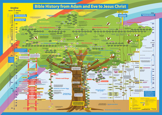 Bible History from Adam & Eve to Jesus Christ