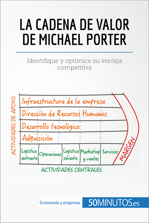 La cadena de valor de Michael Porter -  50Minutos