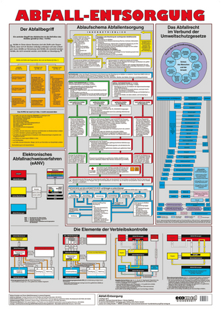 Wandtafel Abfallentsorgung