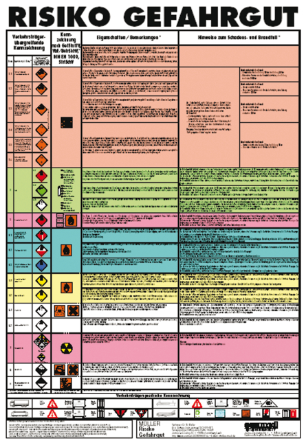 Wandtafel Risiko Gefahrgut - Norbert M&uuml;ller