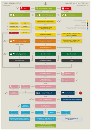 Checkliste zum E-Mail-Management (Posteingang)