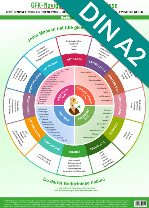 GFK-Navigator für Bedürfnisse - Wandposter (2024) - Samuel Cremer, Christian Schumacher,  www.futurepacemedia.de