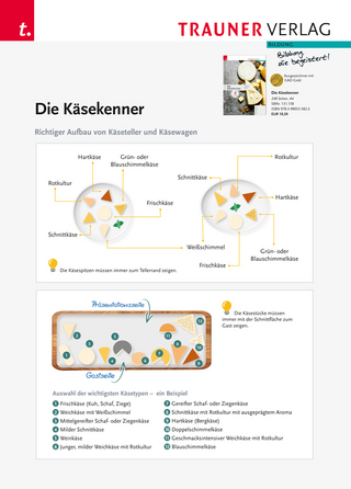 Poster: Die Käsekenner - Richtiger Aufbau von Käseteller und Käsewagen