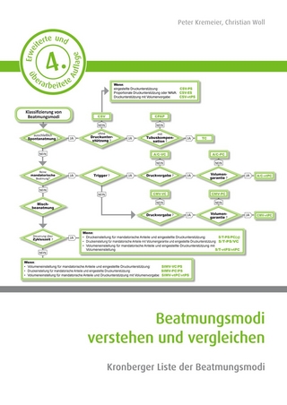 Beatmungsmodi verstehen und vergleichen