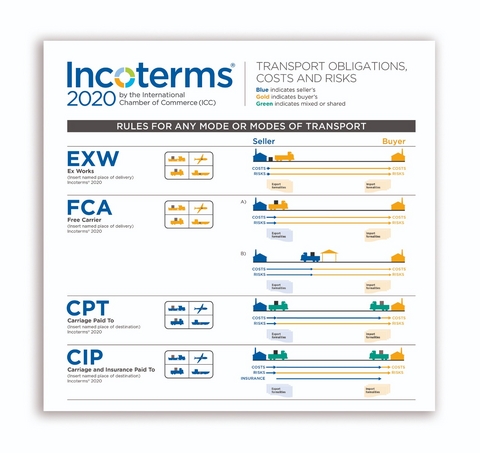 Incoterms 2020 Wandkarte Deutsch