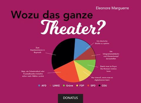 Wozu das ganze Theater? - Eleonore Marguerre