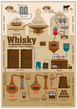 Whisky Production Process - Tasting Map - R&uuml;diger J&ouml;rg Hirst
