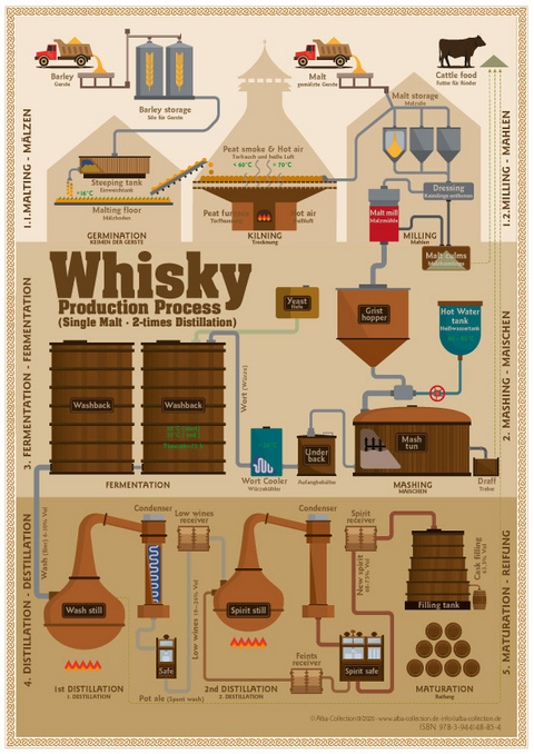 Whisky Production Process - Tasting Map - R&uuml;diger J&ouml;rg Hirst