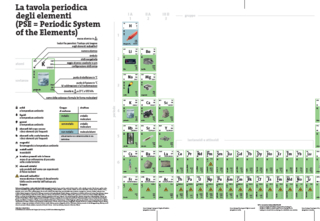NaTec 7 - 9, sistema periodico